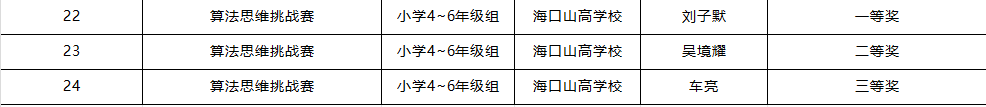喜報(bào) | 我校學(xué)子在第五屆全國青科賽海南省區(qū)域賽斬獲佳績，2 人晉級(jí)國賽！-圖片2