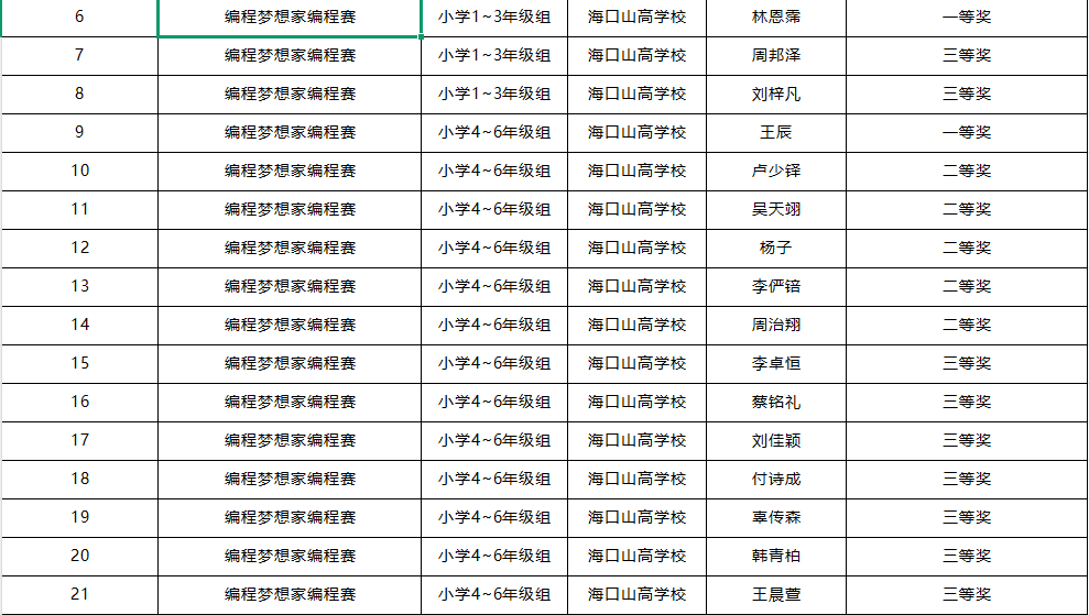 喜報(bào) | 我校學(xué)子在第五屆全國青科賽海南省區(qū)域賽斬獲佳績，2 人晉級(jí)國賽！-圖片2