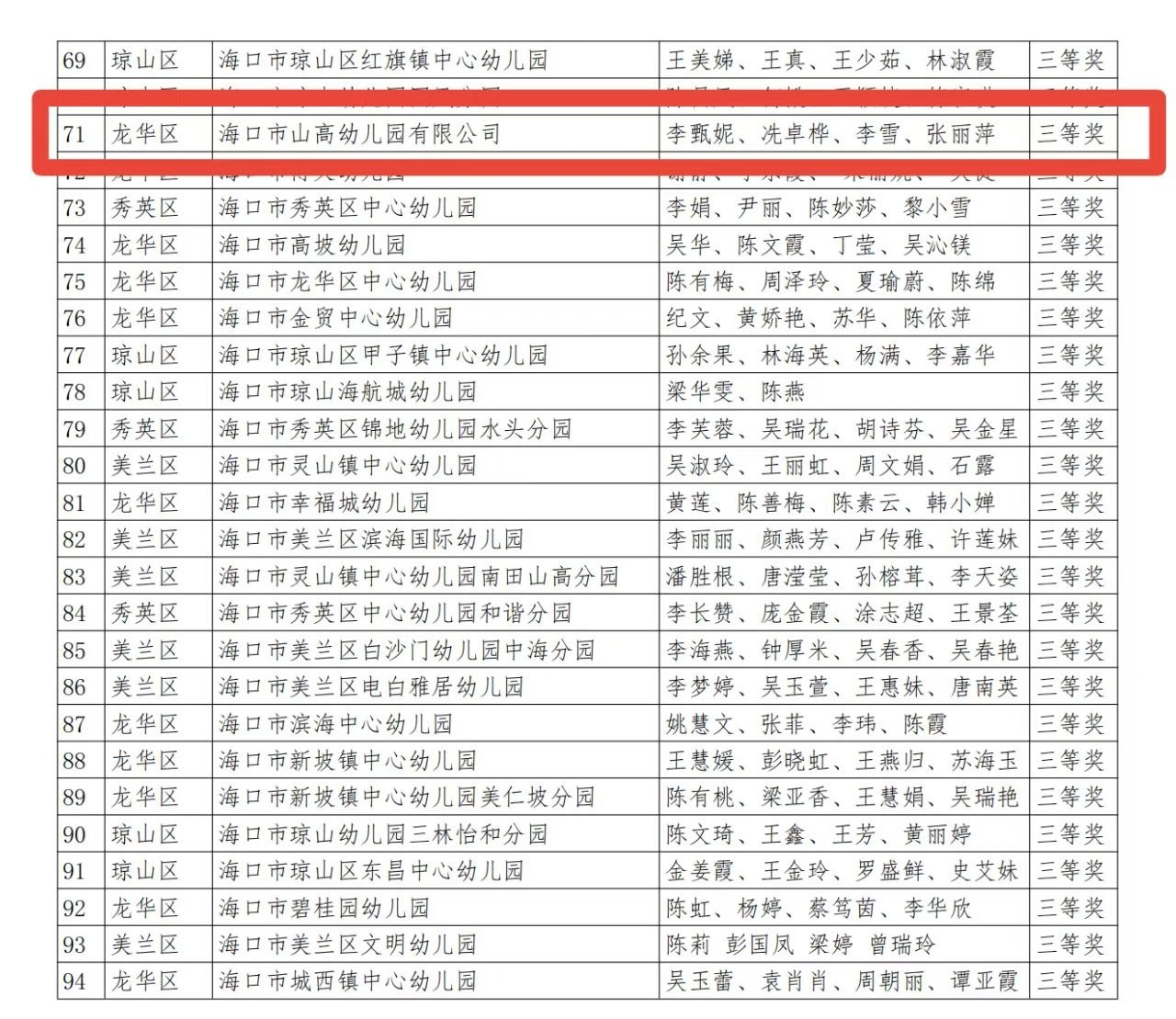 【喜報(bào)】?？谑猩礁哂變簣@在2025年幼兒園科學(xué)規(guī)范一日活動(dòng)課程評(píng)比活動(dòng)中榮獲佳績-圖片10