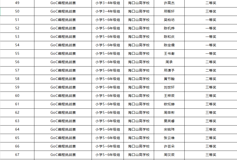 喜報(bào) | 我校學(xué)子在第五屆全國青科賽海南省區(qū)域賽斬獲佳績，2 人晉級(jí)國賽！-圖片2
