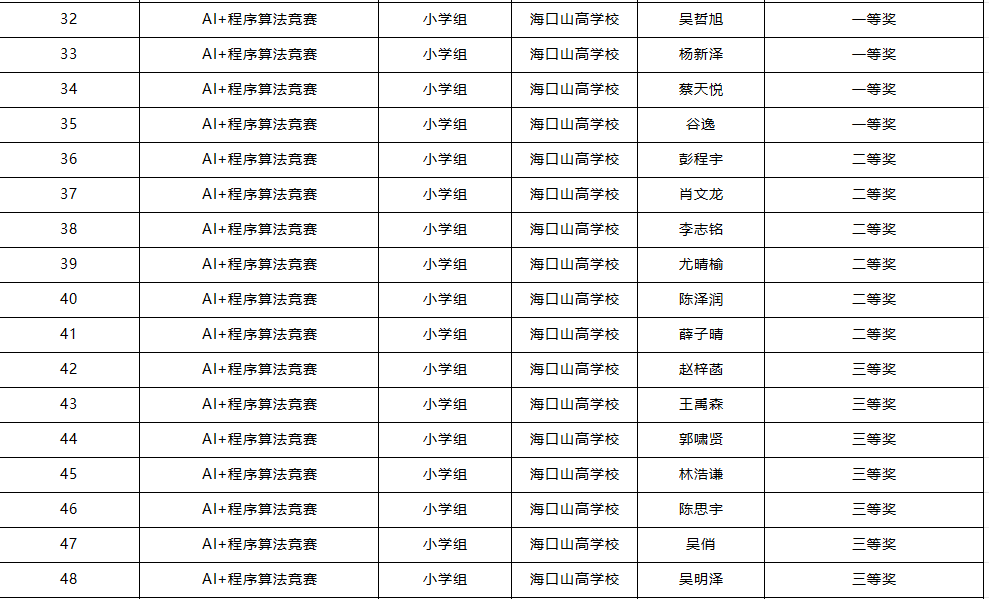 喜報(bào) | 我校學(xué)子在第五屆全國青科賽海南省區(qū)域賽斬獲佳績，2 人晉級(jí)國賽！-圖片2