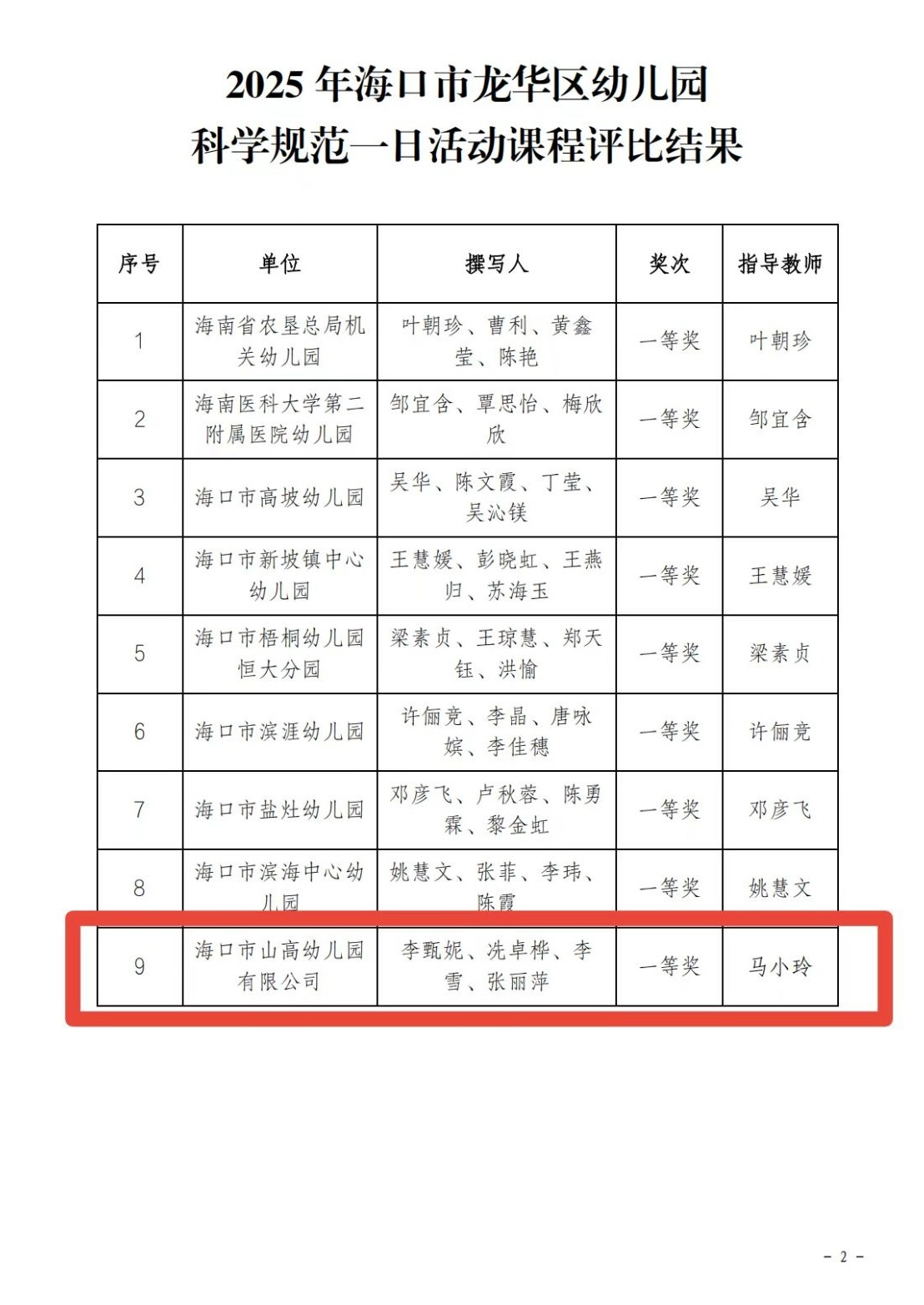 【喜報(bào)】?？谑猩礁哂變簣@在2025年幼兒園科學(xué)規(guī)范一日活動(dòng)課程評(píng)比活動(dòng)中榮獲佳績-圖片6