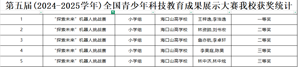 喜報(bào) | 我校學(xué)子在第五屆全國青科賽海南省區(qū)域賽斬獲佳績，2 人晉級(jí)國賽！-圖片2